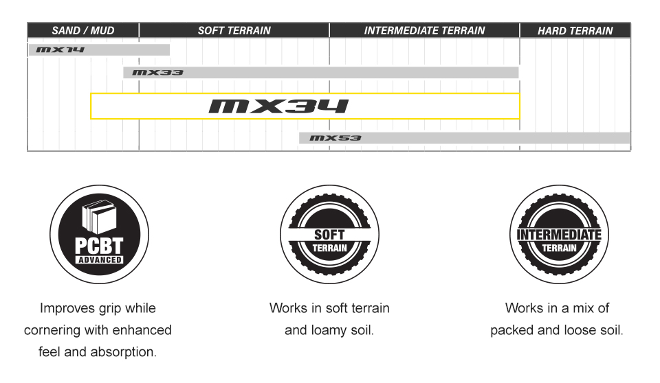 a tire chart comparing the MX14, MX33, MX44, and MX53 tires, the MX14 tire goes from Sand/Mud to the beginning of Soft Terrain, the MX33 tire goes from the end of Sand/Mud to the end of Intermediate Terrain, the MX34 goes from the mid point of Sand/Mud to the end of Intermediate Terrain, the MX53 tire goes from the end of Soft Terrain to the end of Hard Terrain. PCBT Advanced Icon, improves grip while cornering with enhanced feel and absorption. Soft Terrain Icon, Works in soft terrain and loamy soil. Intermediate Terrain Icon, Works in a mix of packed and loose soil.