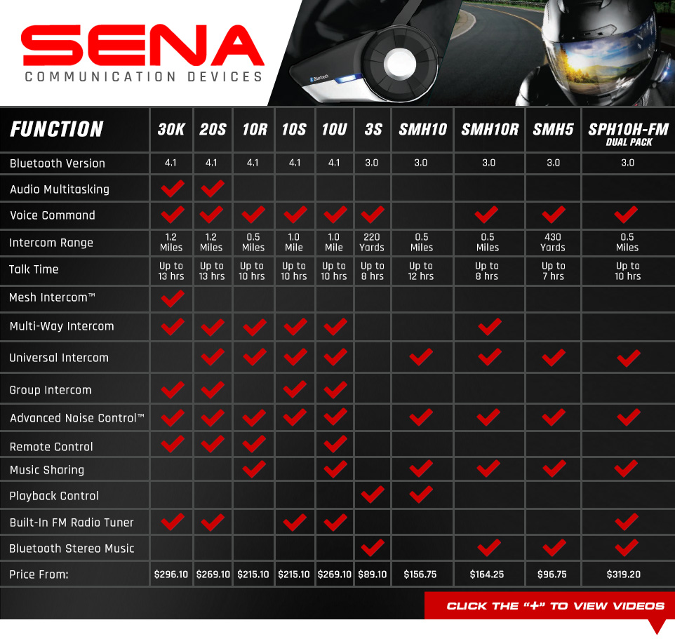 SENA Communication Devices - Chart with features and attributes of all the SENA Devices. Click each product below to learn more about each product
